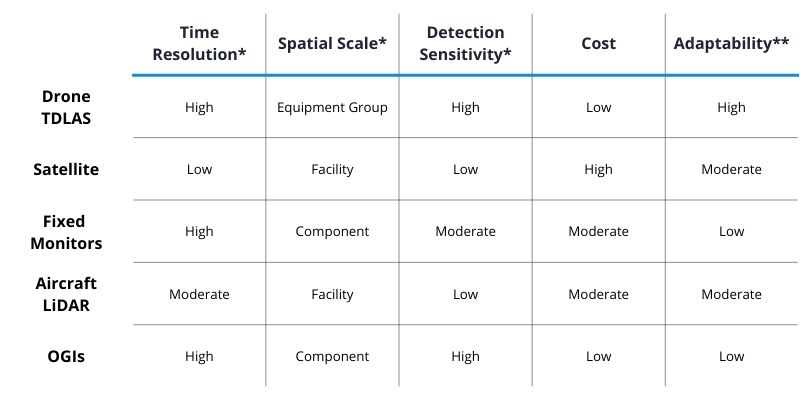 advantages and disadvantages of different methane detection technologies